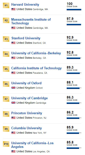 Us News Best Global Universities Rankings 2017 Us Universities Make Clean Sweep Of Top 5 0171