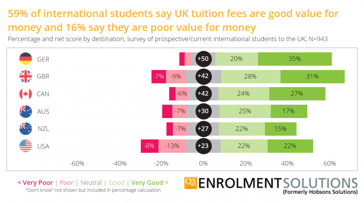 Very spend. Value for money статистика. Tuition fee in Britain. Good value for money. Names of students in uk.