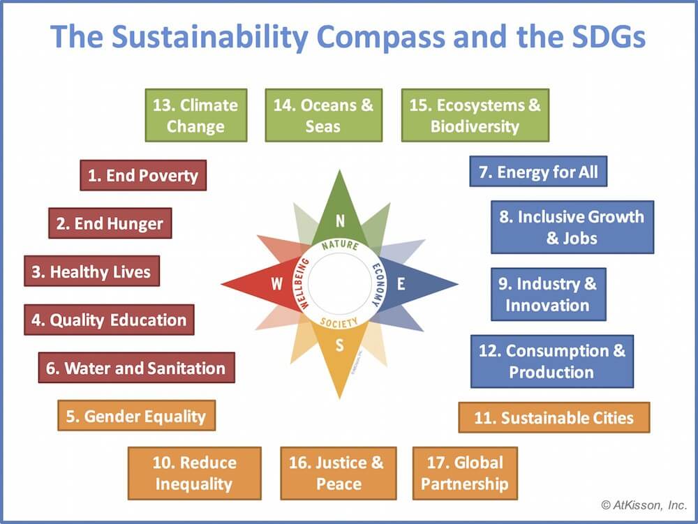 Are schools integrating this compass of sustainability?