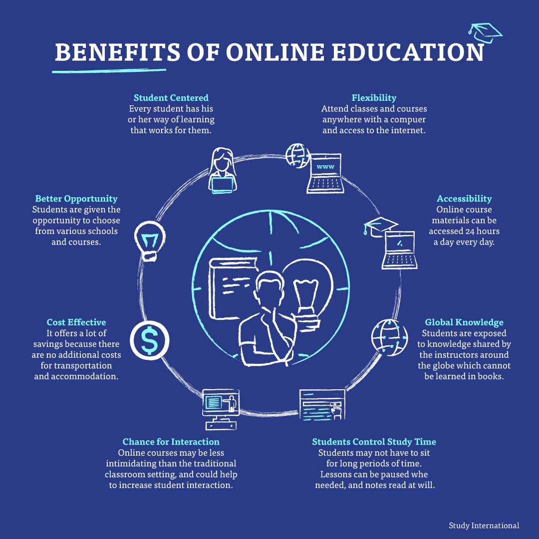 5 Major Benefits Of Online Learning Study International