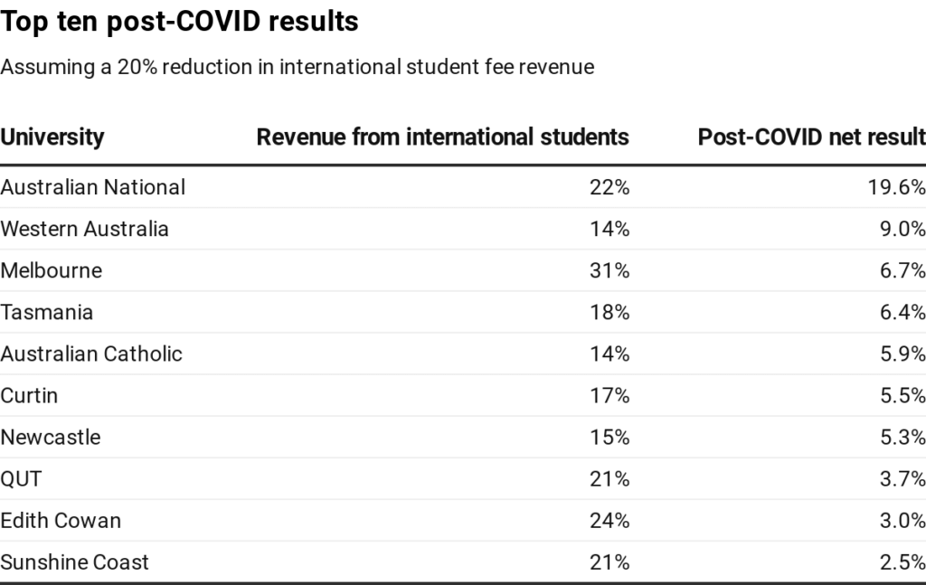 Australian Universities Best Placed Financially To Weather COVID